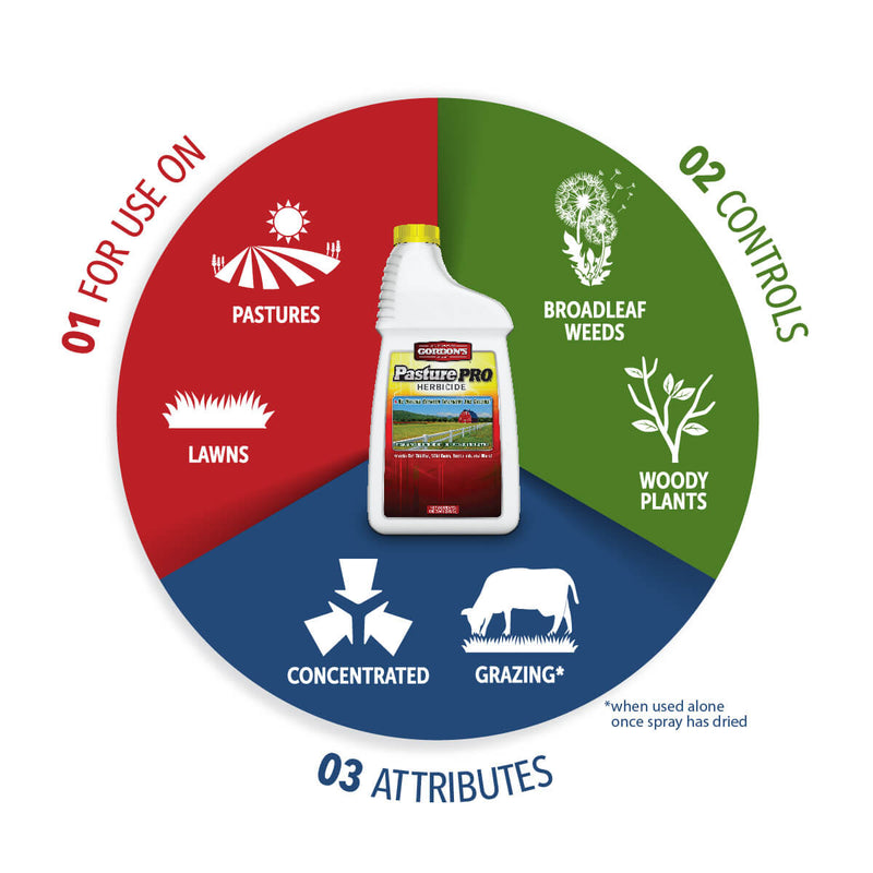 Pasture Pro® Herbicide Concentrate (Gallon)